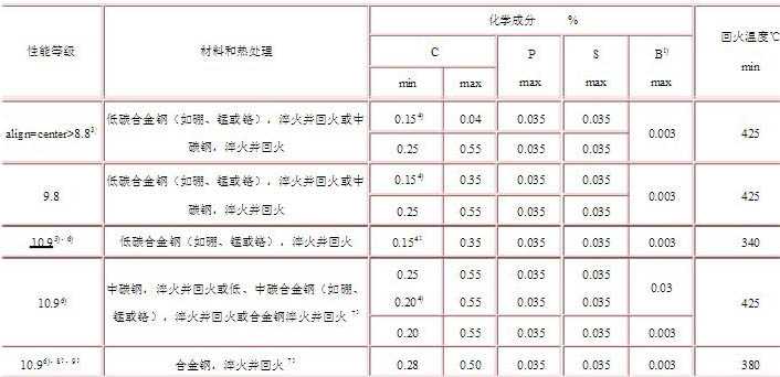 高強度螺栓材質(zhì)怎么選擇？